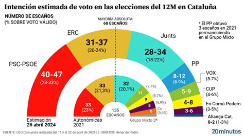 El Psc Ganaría Las Elecciones Catalanas Y Podría Llegar A Los 47