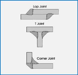 Weld Position Fillet Welds AQC Inspection