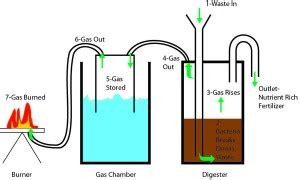 DIY Methane Digester