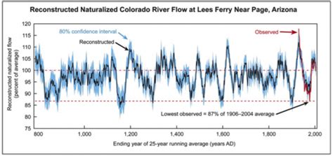 The Colorado River Compact Earth 111 Water Science And Society