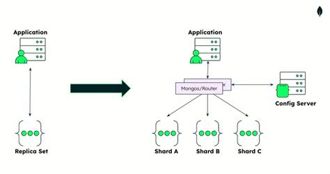 Demystifying Mongodb Sharding Sharding Is A Fundamental Concept In