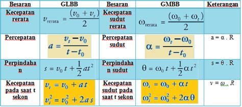 Gerak Melingkar Berubah Beraturan - Berbagi Informasi