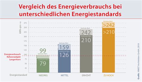 Betriebskosten Im Effizienzhaus Wie Viel Heizkosten Spart Das