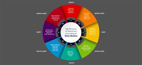 Top Vastu Tips For Home Positive Energy Better Life Prosperity