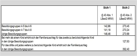 Familienzuschlag Beamte Baden W Rttemberg Qibas Denis