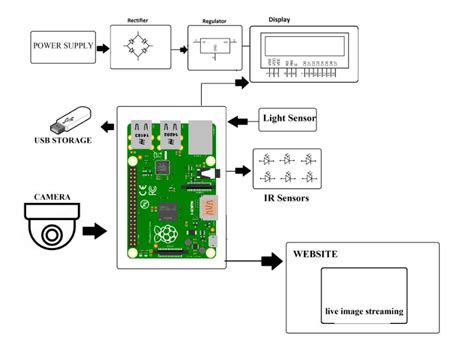 Iot Theft Detection Using Raspberry Pi