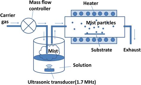 Color Online Schematic Illustration Of The Mist Cvd Deposition System