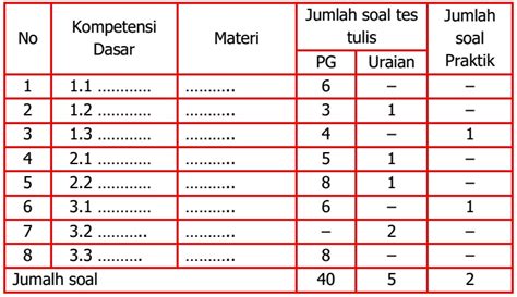 CARA PENYUSUNAN KISI KISI DAN BUTIR SOAL