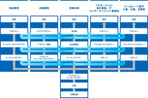 キャリアパス 新卒採用 採用情報 ローソン