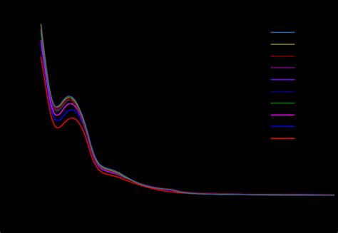 Uv Vis Spectra Of Coii P 4 Complexation Bands At 585635 Nm