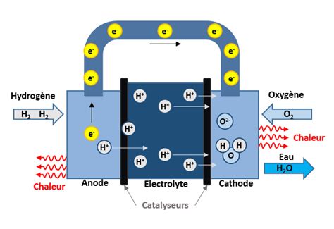 Réussite garde Photoélectrique moteur à hydrogène fonctionnement galop