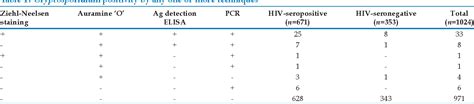 Table 1 From Evaluation Of Ziehl Neelsen Staining Auramine Phenol Staining Antigen Detection