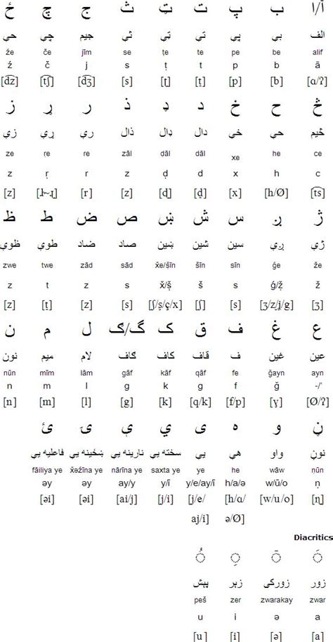 Pashto language, alphabet and pronunciation | Alphabet sounds, Alphabet ...