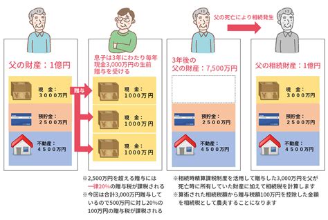 贈与税の相続時精算課税制度とは何か？～年間110万円の非課税枠と対比しながらやさしく解説～ 横浜相続遺言手続センター