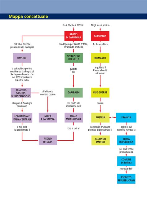 Solution Mappa Concettuale Studypool