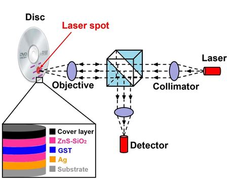 Conventional Optical Storage System Showing A Typical Phase Change