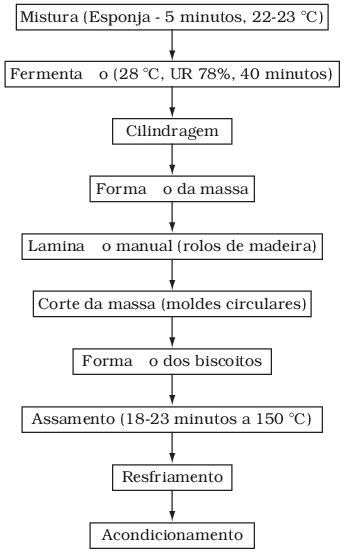 Fluxograma De Produ O Do Biscoito Tipo Salgado Suplementado