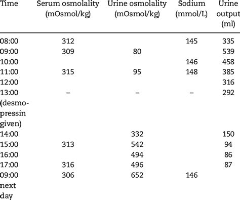 The Patient S Water Deprivation Test Download Scientific Diagram