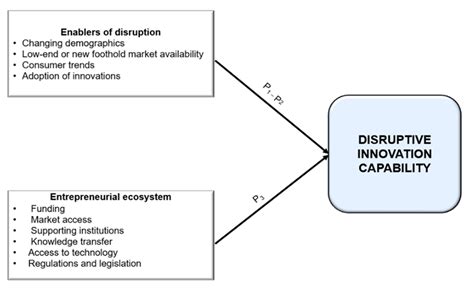 Joitmc Free Full Text Disruptive Innovation At The Base Of The