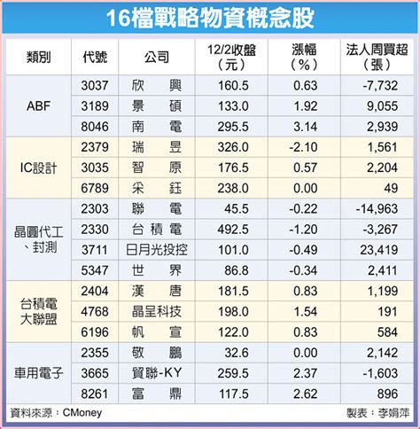 16檔戰略物資概念 吸睛 財經要聞 工商時報