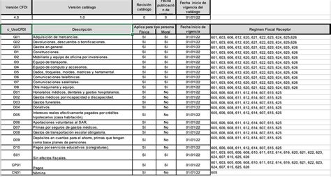 Uso De Cfdi Claves