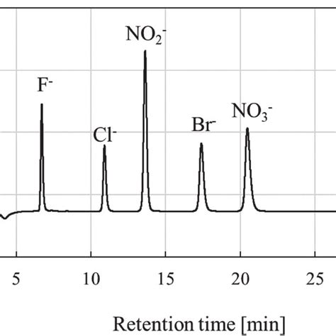 Schematic Diagram Of Ion Chromatography System For Measuring Anion