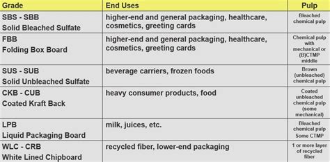 Types of Paperboard - SBS vs FBB