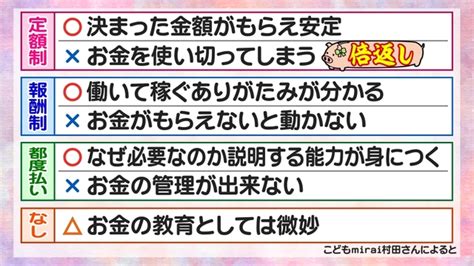 子どもに金銭教育を！子どものお小遣いについて、渡し方は？金額は？