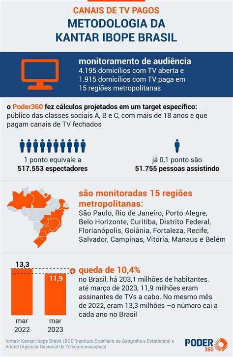 Tvs De Not Cias T M Audi Ncia Conjunta De Mil Pessoas