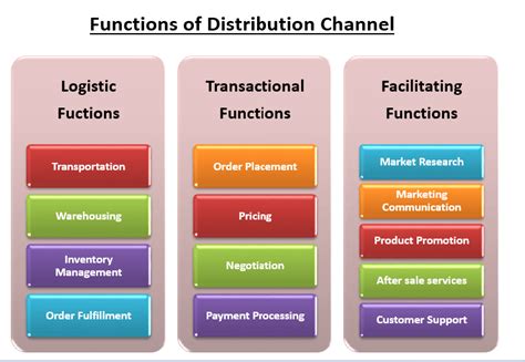 Functions of Distribution Channel - Logistic, Transactional and ...