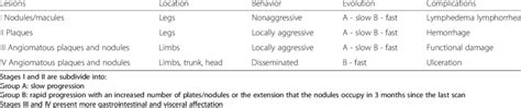 Staging Of Classic Kaposis Sarcoma Download Table