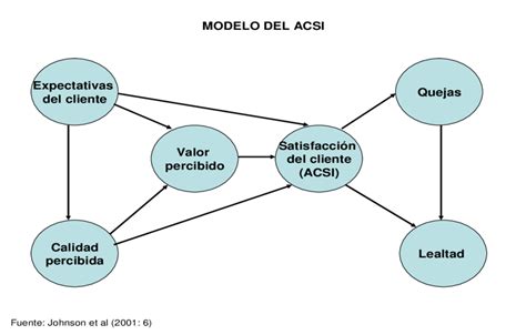 Índice de Satisfacción del Usuario Modelo ACSI Download Scientific