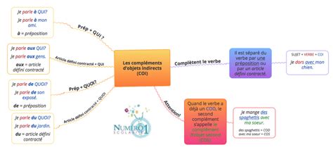 La Fonction compléments 6ème Français