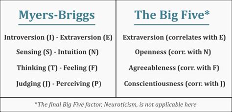 Big Five Openness Myers Briggs Mbti Intuition And Iq Correlations