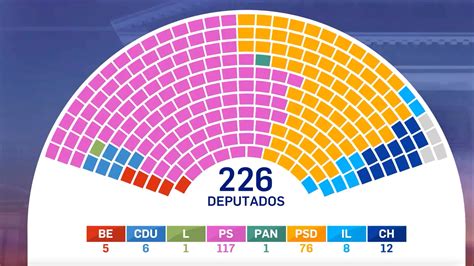 O novo Parlamento quem ganha e quem perde assentos SIC Notícias