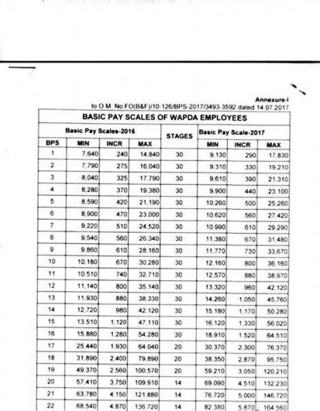 Notification Revised Pay Scale 2017 Wapda Employees