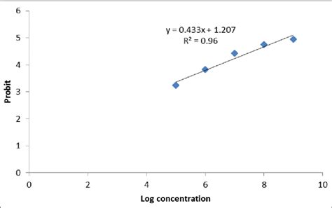 Probit Regression Line Showing The Relation Between Probit And Log Dose