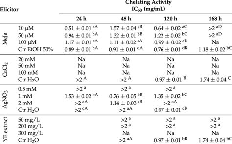 Determination Of Ferrous Ion Fe 2 Chelating Activity Of