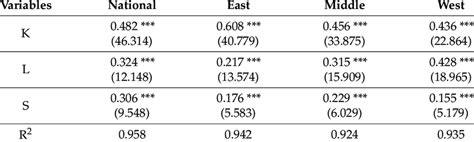 Table Of Element Output Elasticity Coefficients Download Table