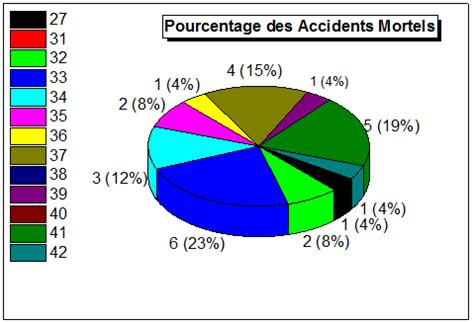 Figure3 Fréquence des accidents en fonction des point Kilométriques PK