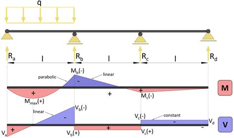 Span Continuous Beam Moment And Shear Force Formulas Due To