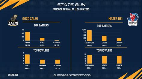 Gzz Vs Mtd Preview Match Fancode Ecs Malta