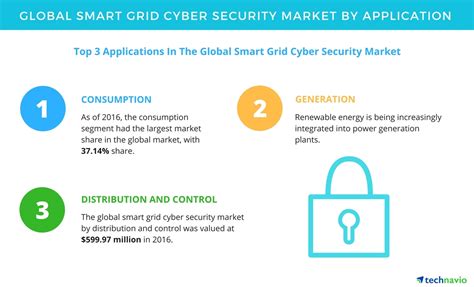 Consumption Segment Dominates The Global Smart Grid Cyber Security