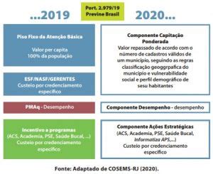 O Programa Previne Brasil E O Financiamento Da Aten O Prim Ria Sa De