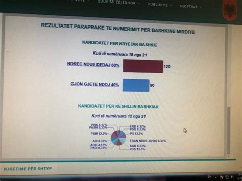 Votimi Mbyllet N Nis Publikimi I Rezultateve Nga Kqz Konica Al