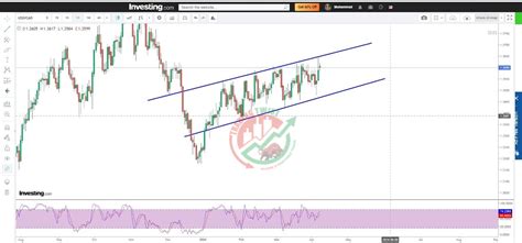 USDCAD Chart Technical Outlook Sharper Insight Better Investing