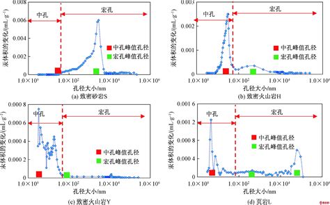 致密储层渗吸特征与孔径分布的关系真空技术新闻动态深圳市鼎达信装备有限公司