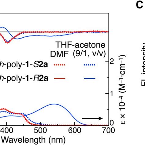 Naked Eye Detection Of Enantiomers Of Various Amines A Color Of