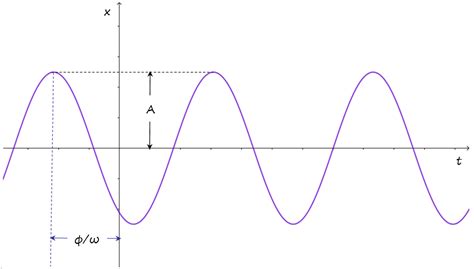 Significado de movimiento armónico simple «Definición, características ...