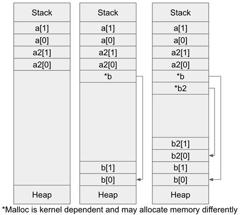 C Arrays In The Heap Vs The Stack Team Babylon